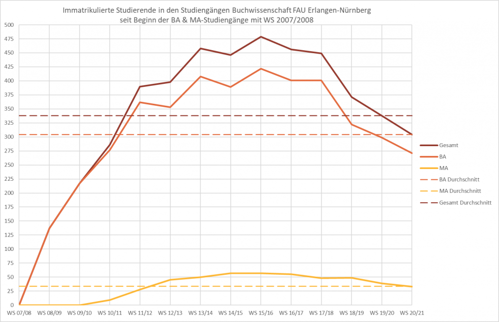 Grafik Studierendenzahlen bis 2020